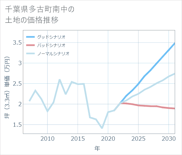 千葉県多古町南中の土地価格推移