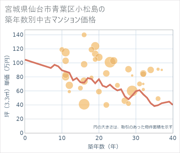 宮城県仙台市青葉区小松島の築年数別の中古マンション坪単価