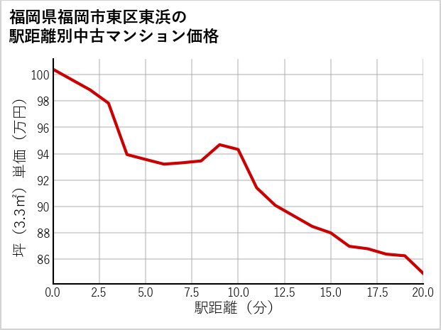 福岡県福岡市東区東浜の徒歩距離別の中古マンション坪単価