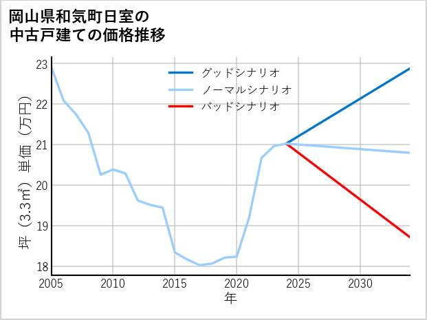 岡山県和気町日室の中古戸建て価格推移