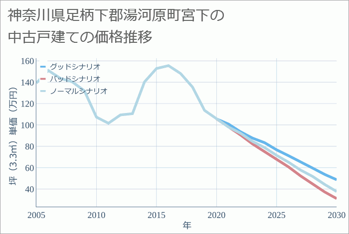 神奈川県足柄下郡湯河原町宮下の中古戸建て価格推移