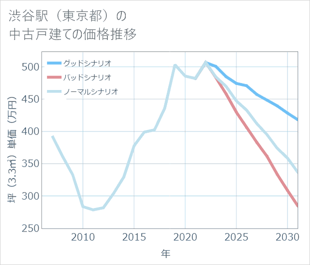 渋谷駅（東京都）の中古戸建て価格推移