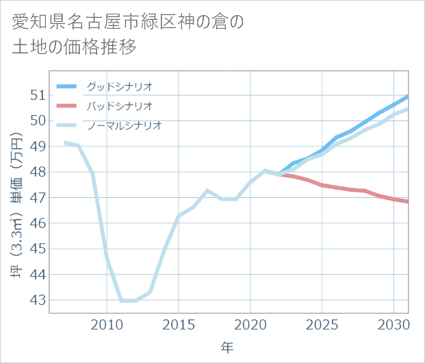 愛知県名古屋市緑区神の倉の土地価格推移