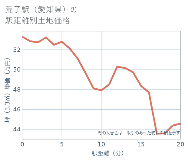 荒子駅(愛知県)の徒歩距離別の土地坪単価