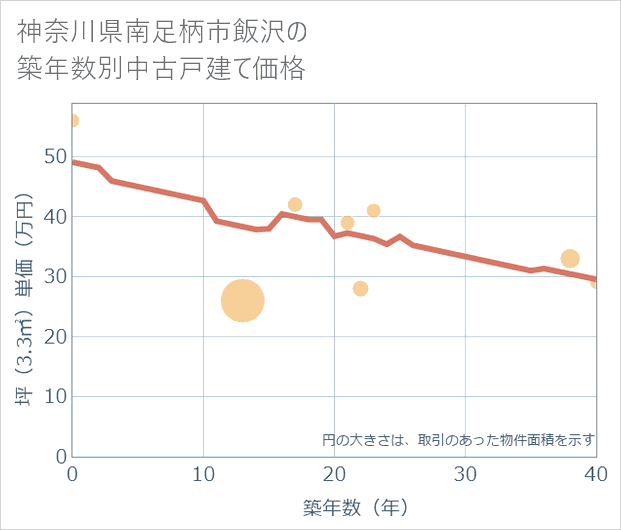 神奈川県南足柄市飯沢の築年数別の中古戸建て坪単価