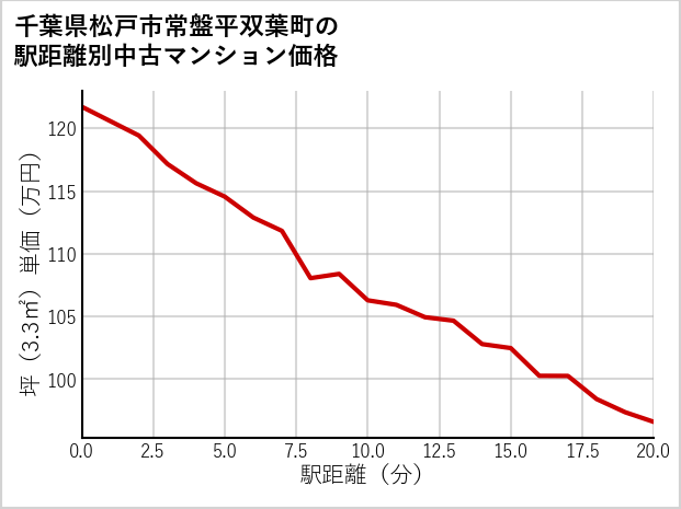 千葉県松戸市常盤平双葉町の徒歩距離別の中古マンション坪単価