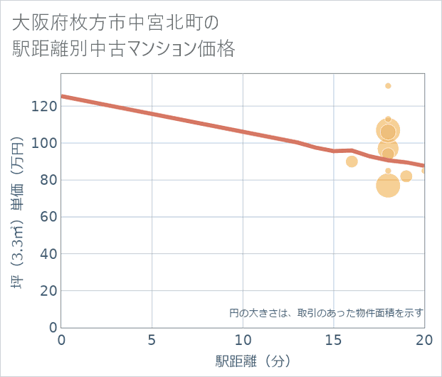 大阪府枚方市中宮北町の徒歩距離別の中古マンション坪単価