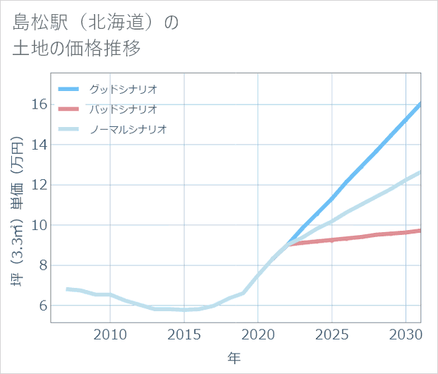 島松駅(北海道)の土地価格推移