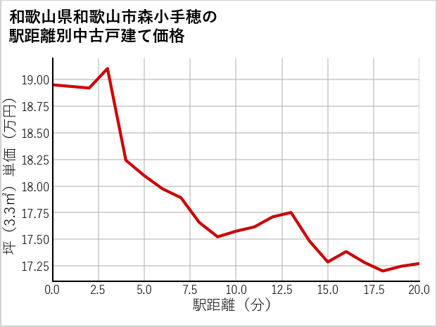 和歌山県和歌山市森小手穂の徒歩距離別の中古戸建て坪単価