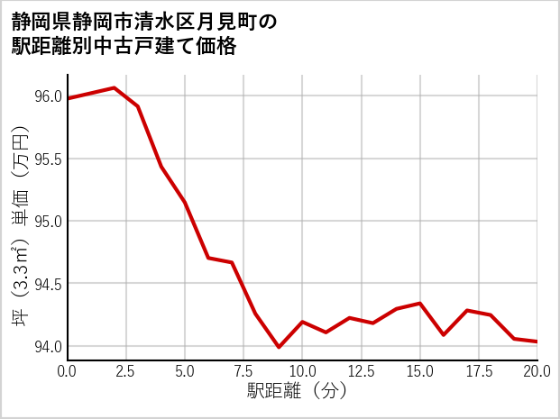 静岡県静岡市清水区月見町の徒歩距離別の中古戸建て坪単価