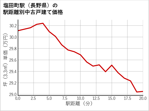 塩田町駅（長野県）の徒歩距離別の中古戸建て坪単価