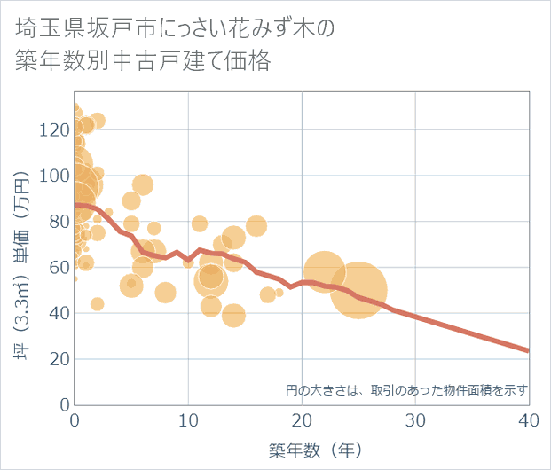 埼玉県坂戸市にっさい花みず木の築年数別の中古戸建て坪単価
