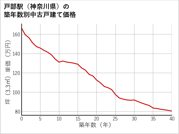 戸部駅（神奈川県）の築年数別の中古戸建て坪単価