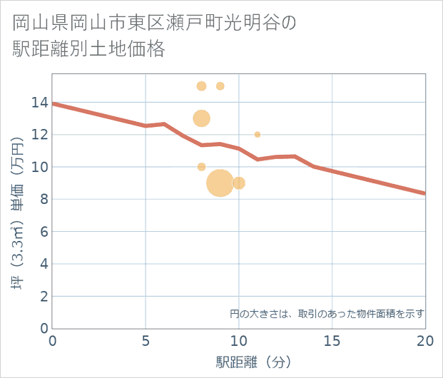 岡山県岡山市東区瀬戸町光明谷の徒歩距離別の土地坪単価