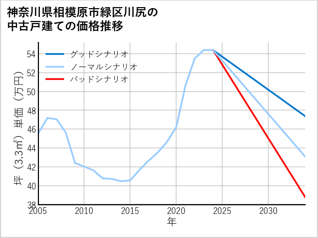 神奈川県相模原市緑区川尻の中古戸建て価格推移