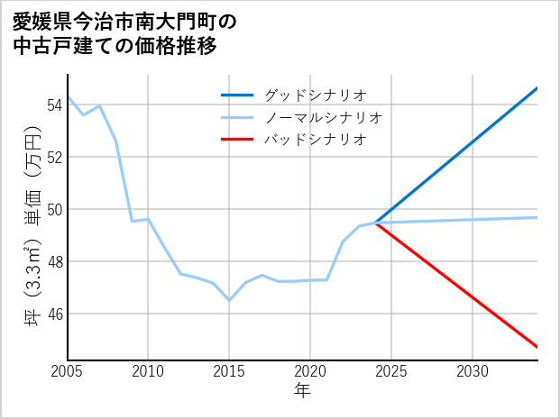 愛媛県今治市南大門町の中古戸建て価格推移