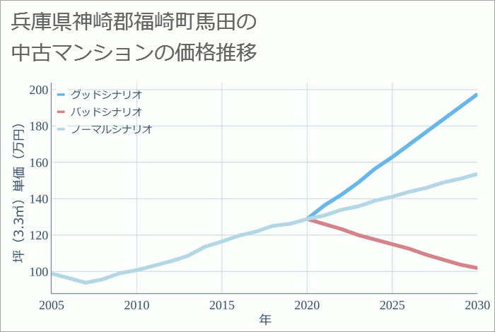 兵庫県神崎郡福崎町馬田の中古マンション価格推移