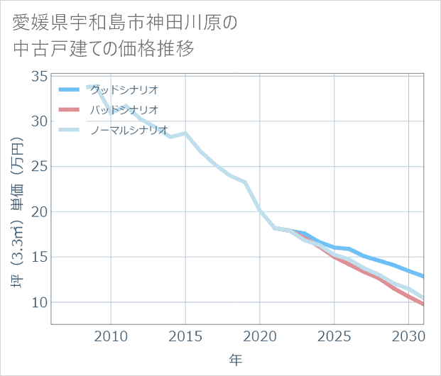 愛媛県宇和島市神田川原の中古戸建て価格推移