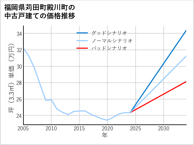 福岡県苅田町殿川町の中古戸建て価格推移