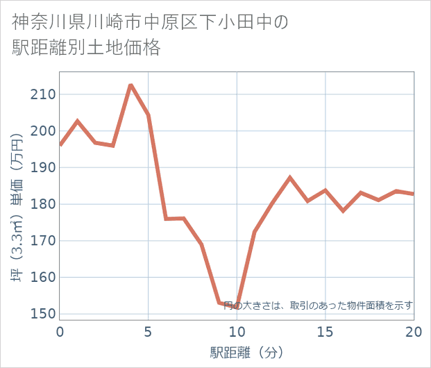 神奈川県川崎市中原区下小田中の徒歩距離別の土地坪単価