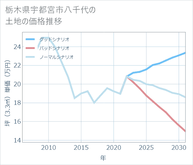 栃木県宇都宮市八千代の土地価格推移