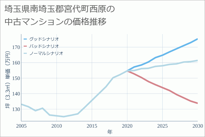 埼玉県南埼玉郡宮代町西原の中古マンション価格推移