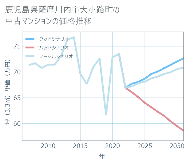 鹿児島県薩摩川内市大小路町の中古マンション価格推移