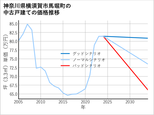 神奈川県横須賀市馬堀町の中古戸建て価格推移