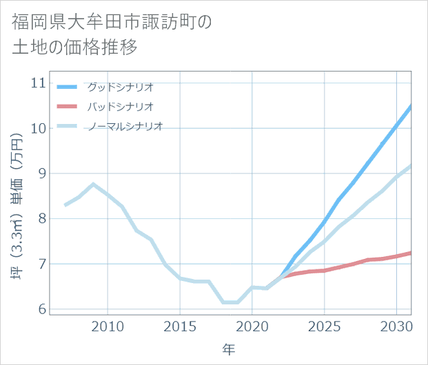 福岡県大牟田市諏訪町の土地価格推移