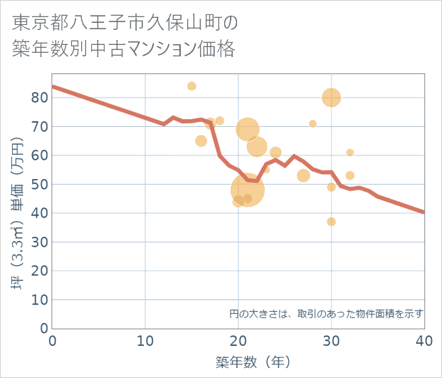 東京都八王子市久保山町の築年数別の中古マンション坪単価