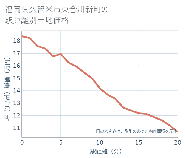 福岡県久留米市東合川新町の徒歩距離別の土地坪単価