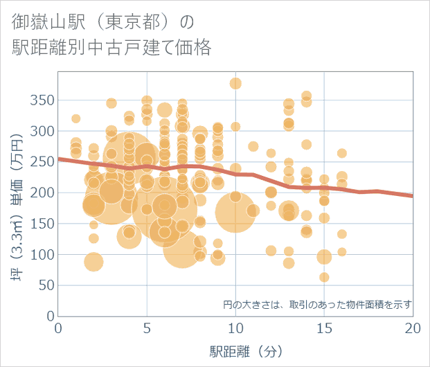 御嶽山駅(東京都)の徒歩距離別の中古戸建て坪単価