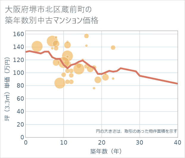 大阪府堺市北区蔵前町の築年数別の中古マンション坪単価