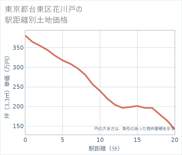 東京都台東区花川戸の徒歩距離別の土地坪単価