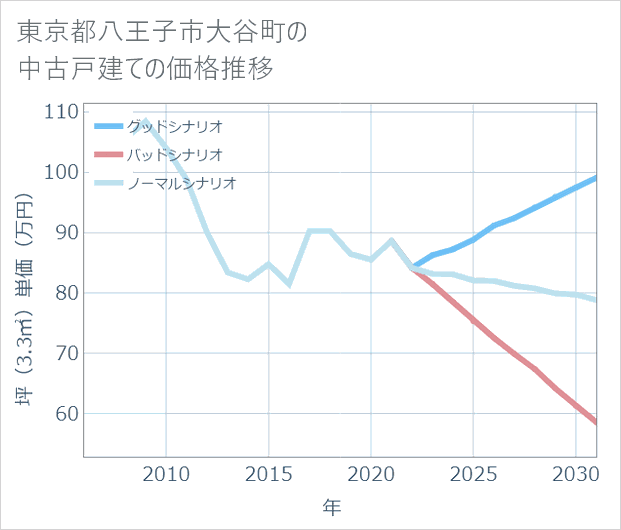 東京都八王子市大谷町の中古戸建て価格推移