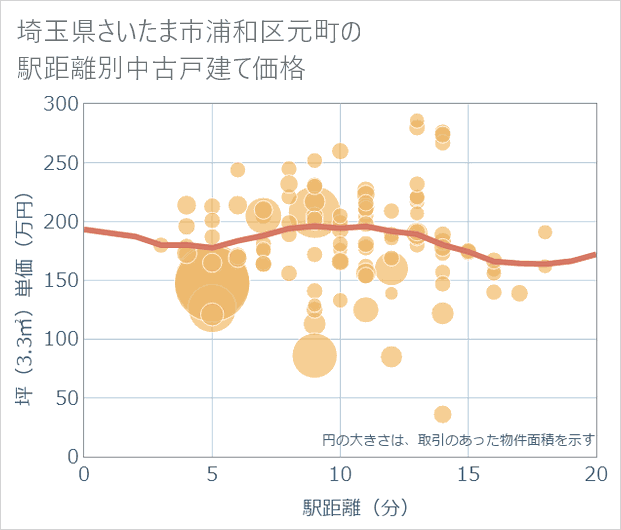 埼玉県さいたま市浦和区元町の徒歩距離別の中古戸建て坪単価