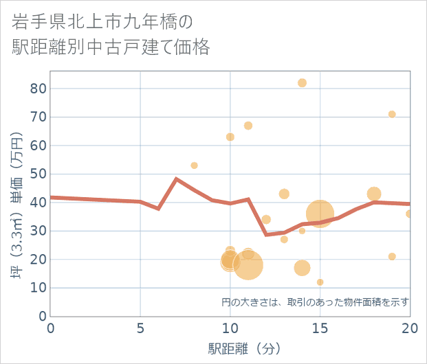 岩手県北上市九年橋の徒歩距離別の中古戸建て坪単価