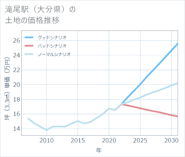 滝尾駅(大分県)の土地価格推移