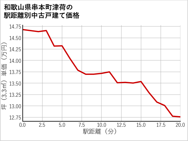 和歌山県串本町津荷の徒歩距離別の中古戸建て坪単価