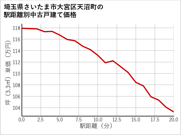 埼玉県さいたま市大宮区天沼町の徒歩距離別の中古戸建て坪単価