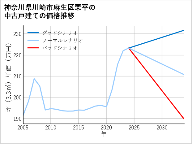 神奈川県川崎市麻生区栗平の中古戸建て価格推移