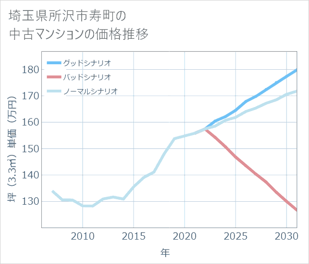 埼玉県所沢市寿町の中古マンション価格推移