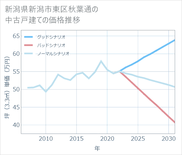 新潟県新潟市東区秋葉通の中古戸建て価格推移