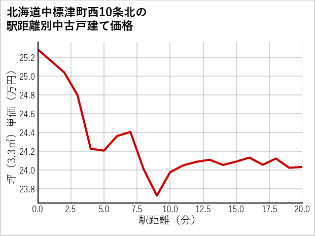 北海道中標津町西10条北の徒歩距離別の中古戸建て坪単価