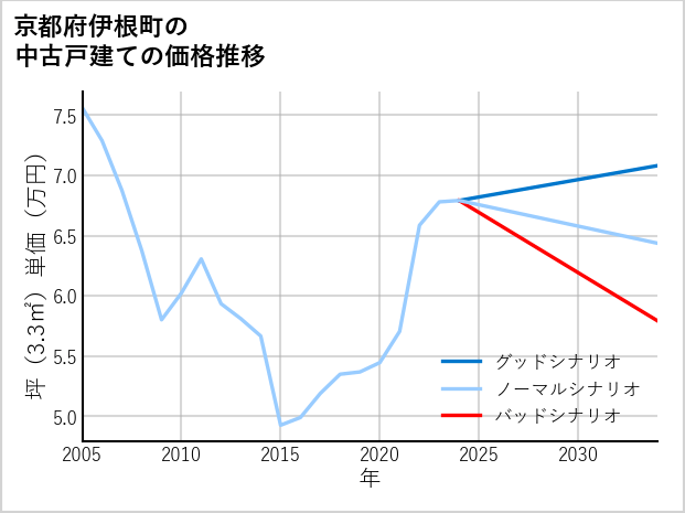京都府伊根町の中古戸建て価格推移