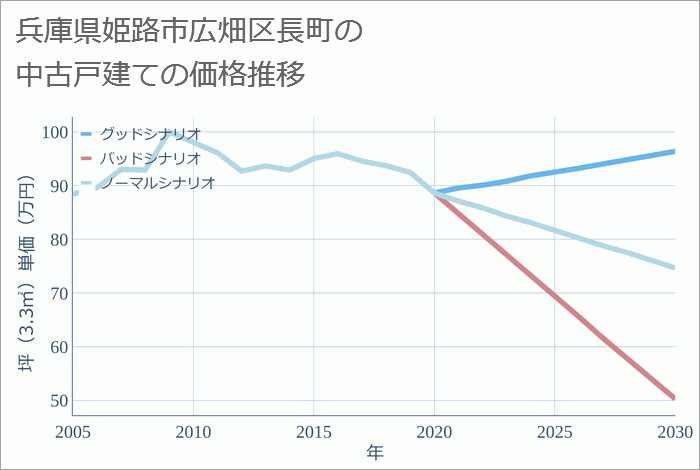 兵庫県姫路市広畑区長町の中古戸建て価格推移