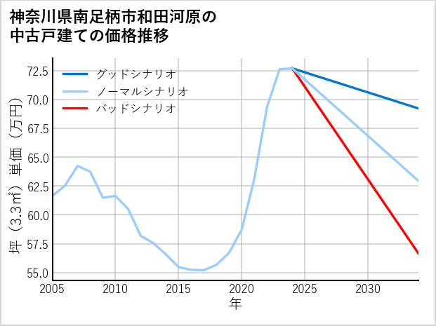 神奈川県南足柄市和田河原の中古戸建て価格推移