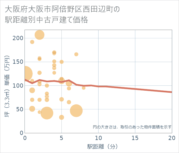 大阪府大阪市阿倍野区西田辺町の徒歩距離別の中古戸建て坪単価