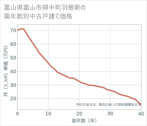 富山県富山市婦中町羽根新の築年数別の中古戸建て坪単価