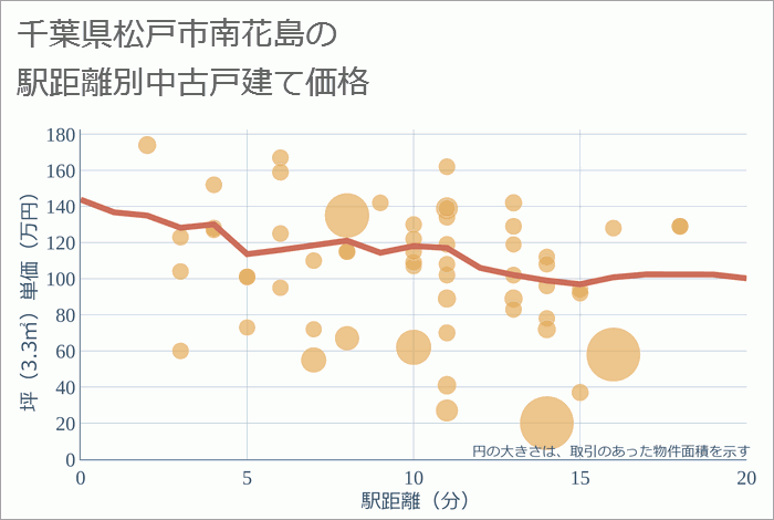 千葉県松戸市南花島の徒歩距離別の中古戸建て坪単価